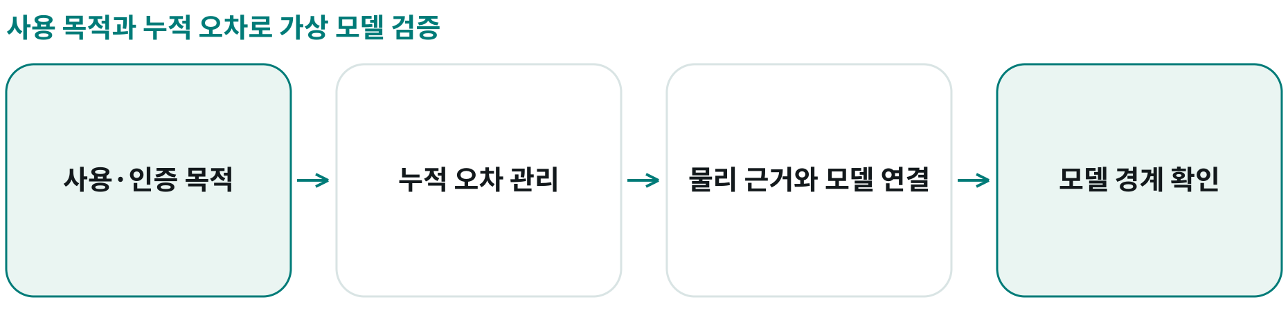 사용 목적과 누적 오차로 가상 모델 검증; 사용·인증 목적: 필요한 예측 정확도와 허용 위험 정의; 누적 오차 관리: 측정·모델·연결 요소의 오차 범위 관리; 물리 근거와 모델 연결: 일관된 물리·오차 기준으로 모델 통합; 모델 경계 확인: 경계를 넘는 시스템은 물리 시험 필요