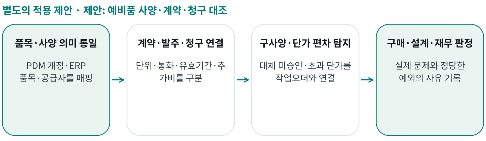 제안: 예비품 사양·계약·청구 대조; 품목·사양 의미 통일: PDM 개정·ERP 품목·공급사를 매핑; 계약·발주·청구 연결: 단위·통화·유효기간·추가비를 구분; 구사양·단가 편차 탐지: 대체 미승인·초과 단가를 작업오더와 연결; 구매·설계·재무 판정: 실제 문제와 정당한 예외의 사유 기록