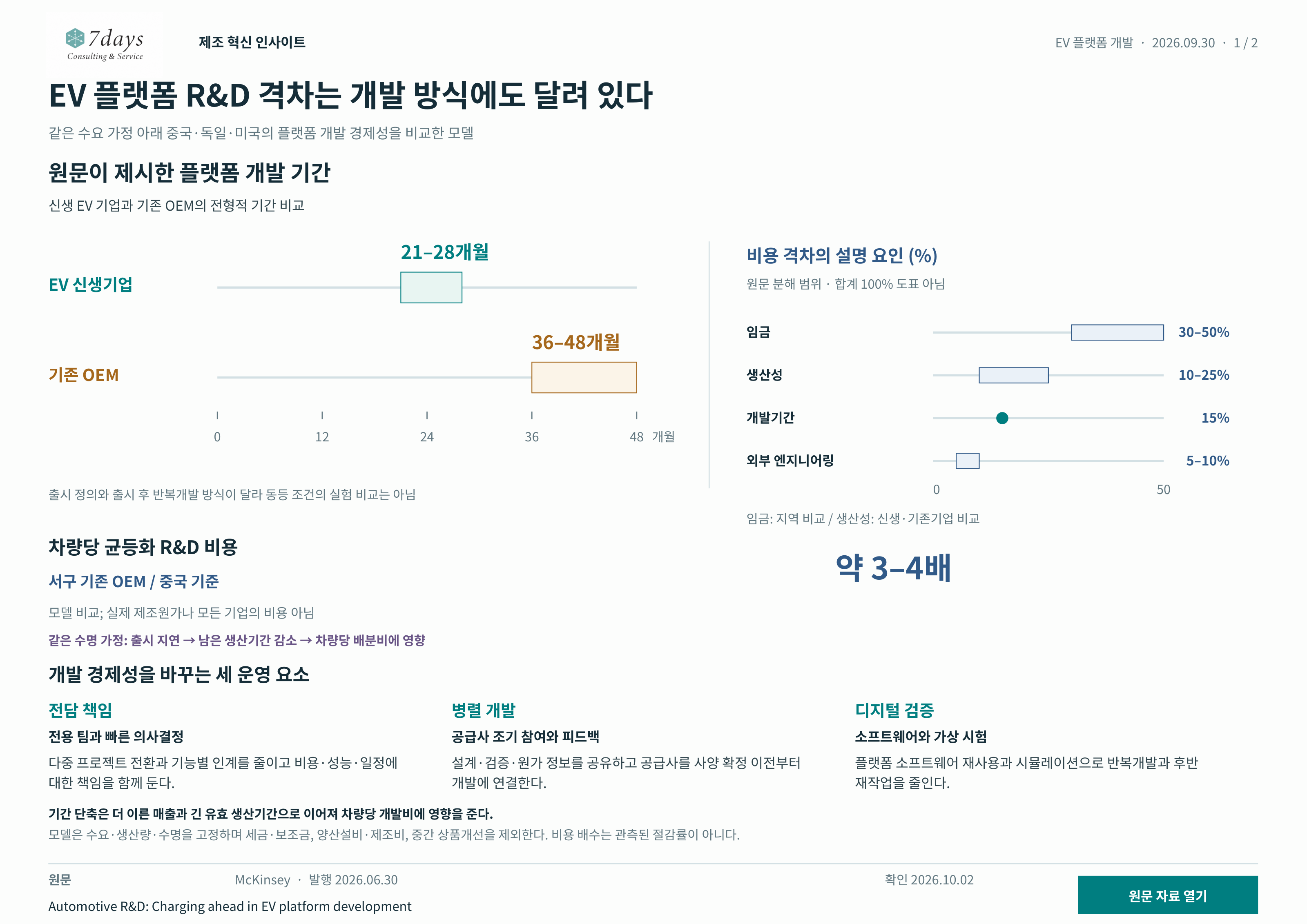 전형적 개발 기간 21–28개월과 36–48개월, 원문 비용 격차 설명 비중: 임금30–50%, 생산성10–25%, 개발기간15%, 외부 엔지니어링5–10%. 비교 범위가 달라 합산하지 않는다. 균등화 R&D 비용은 별도 모델 3–4배 비교.