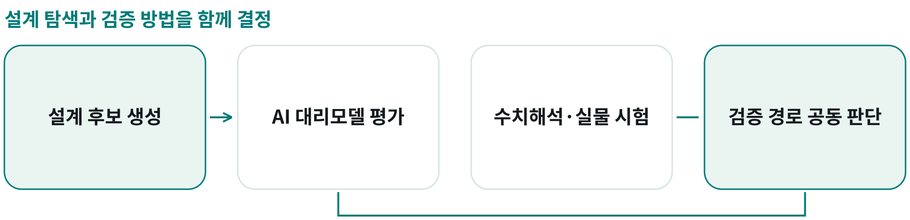 설계 탐색과 검증 방법을 함께 결정; 설계 후보 생성: 더 넓은 전기·기계·재료 대안 탐색; AI 대리모델 평가: 물리 해석 결과 예측과 탐색 지원; 수치해석·실물 시험: 방법별 장단점과 검증 요구; 검증 경로 공동 판단: 시뮬레이션·시험 조직의 방법·순서 결정