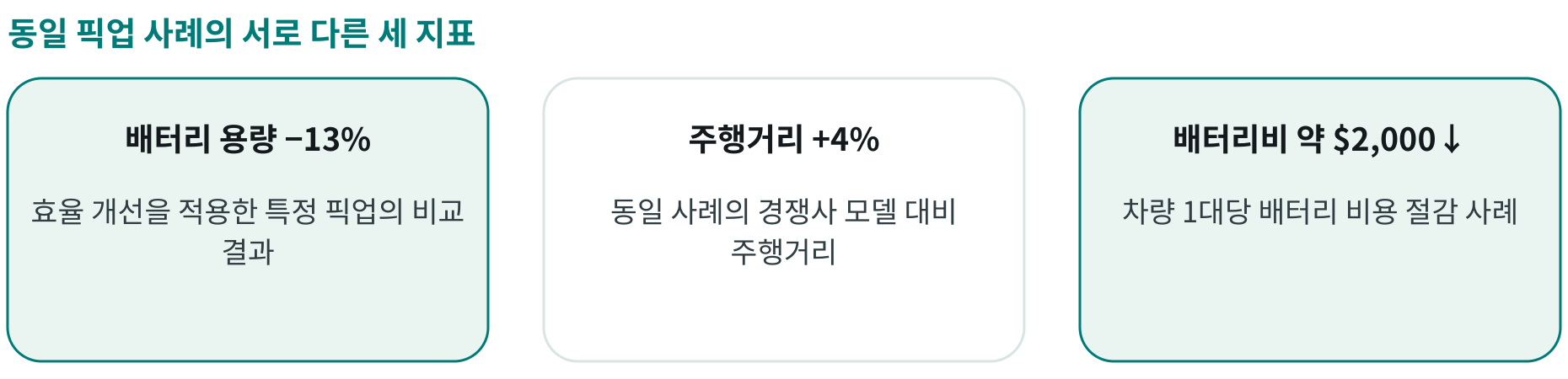 동일 픽업 사례의 서로 다른 세 지표; 배터리 용량 −13%: 효율 개선을 적용한 특정 픽업의 비교 결과; 주행거리 +4%: 동일 사례의 경쟁사 모델 대비 주행거리; 배터리비 약 $2,000↓: 차량 1대당 배터리 비용 절감 사례
