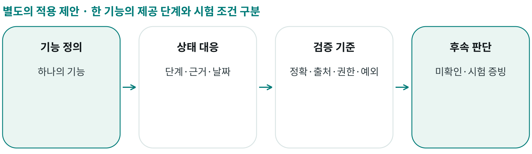 한 기능의 제공 단계와 시험 조건 구분; 기능 정의: 하나의 기능; 상태 대응: 단계·근거·날짜; 검증 기준: 정확·출처·권한·예외; 후속 판단: 미확인·시험 증빙