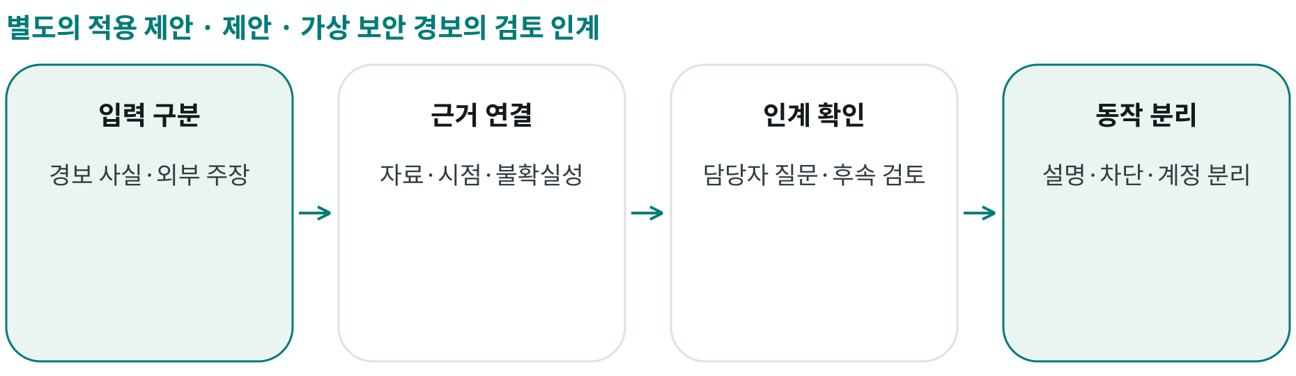 제안 · 가상 보안 경보의 검토 인계; 입력 구분: 경보 사실·외부 주장; 근거 연결: 자료·시점·불확실성; 인계 확인: 담당자 질문·후속 검토; 동작 분리: 설명·차단·계정 분리