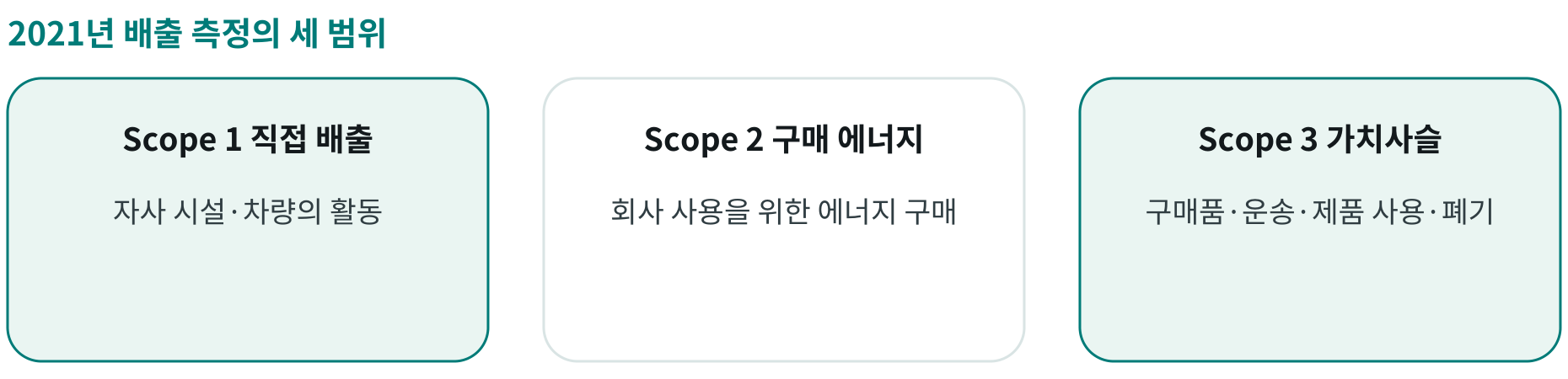 2021년 배출 측정의 세 범위; Scope 1 직접 배출: 자사 시설·차량의 활동; Scope 2 구매 에너지: 회사 사용을 위한 에너지 구매; Scope 3 가치사슬: 구매품·운송·제품 사용·폐기