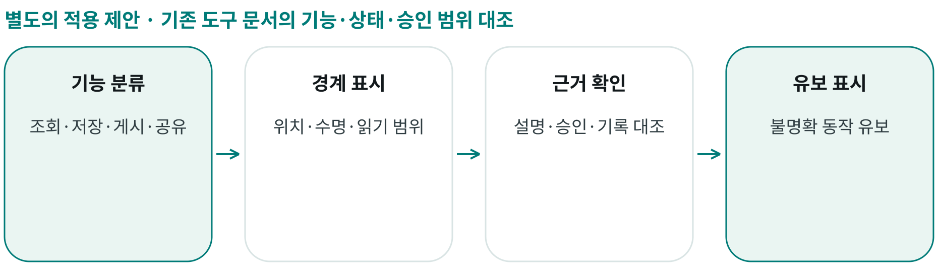 기존 도구 문서의 기능·상태·승인 범위 대조; 기능 분류: 조회·저장·게시·공유; 경계 표시: 위치·수명·읽기 범위; 근거 확인: 설명·승인·기록 대조; 유보 표시: 불명확 동작 유보