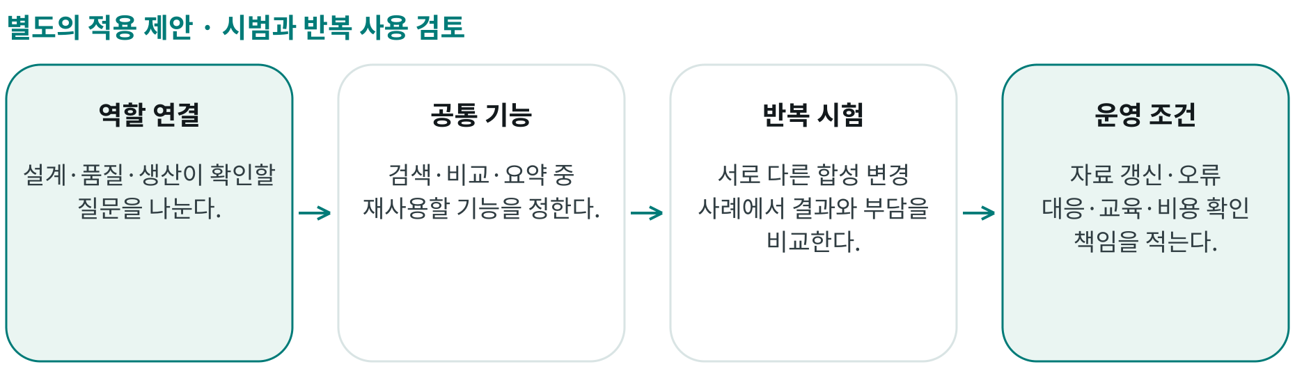 시범과 반복 사용 검토; 역할 연결: 설계·품질·생산이 확인할 질문을 나눈다.; 공통 기능: 검색·비교·요약 중 재사용할 기능을 정한다.; 반복 시험: 서로 다른 합성 변경 사례에서 결과와 부담을 비교한다.; 운영 조건: 자료 갱신·오류 대응·교육·비용 확인 책임을 적는다.