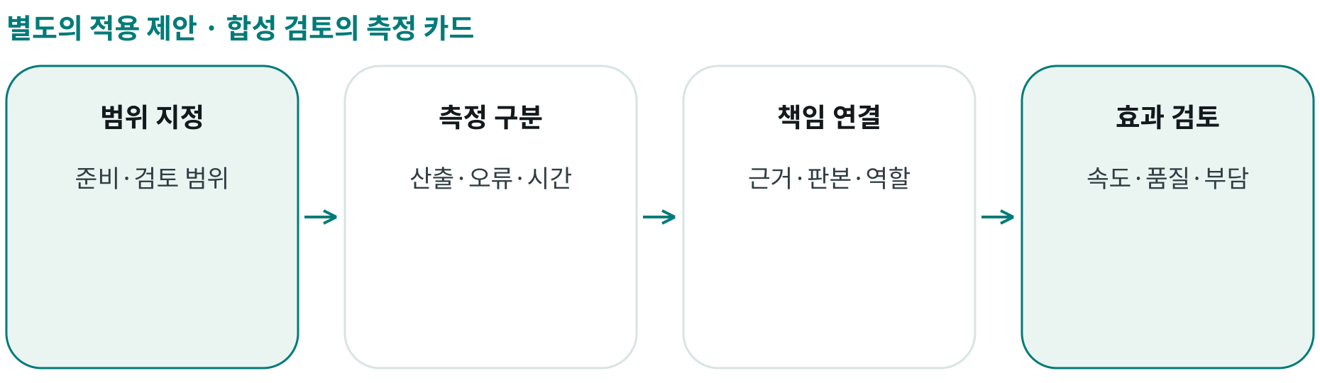 합성 검토의 측정 카드; 범위 지정: 준비·검토 범위; 측정 구분: 산출·오류·시간; 책임 연결: 근거·판본·역할; 효과 검토: 속도·품질·부담
