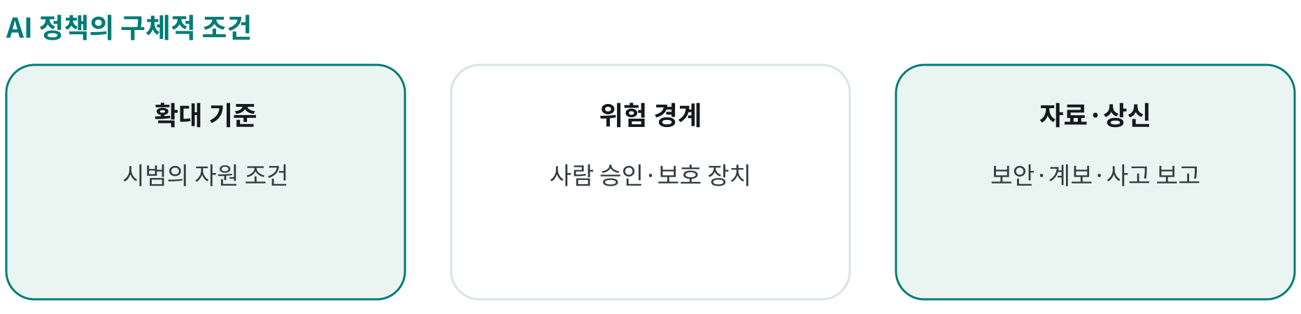 AI 정책의 구체적 조건; 확대 기준: 시범의 자원 조건; 위험 경계: 사람 승인·보호 장치; 자료·상신: 보안·계보·사고 보고
