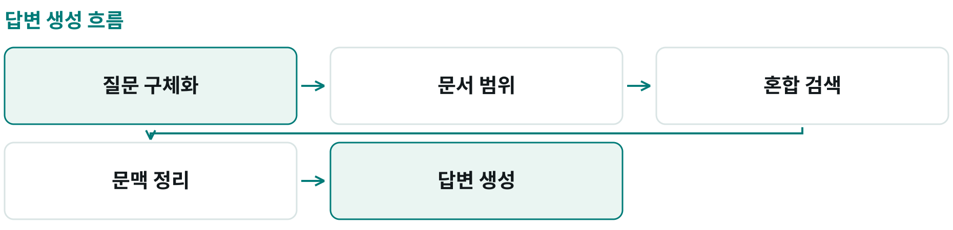 답변 생성 흐름; 질문 구체화: ; 문서 범위: ; 혼합 검색: ; 문맥 정리: ; 답변 생성: 