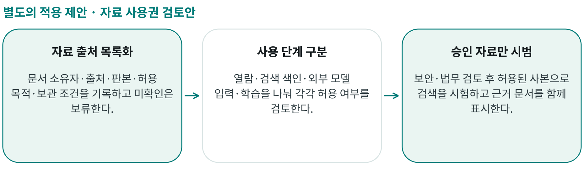자료 사용권 검토안; 자료 출처 목록화: 문서 소유자·출처·판본·허용 목적·보관 조건을 기록하고 미확인은 보류한다.; 사용 단계 구분: 열람·검색 색인·외부 모델 입력·학습을 나눠 각각 허용 여부를 검토한다.; 승인 자료만 시범: 보안·법무 검토 후 허용된 사본으로 검색을 시험하고 근거 문서를 함께 표시한다.