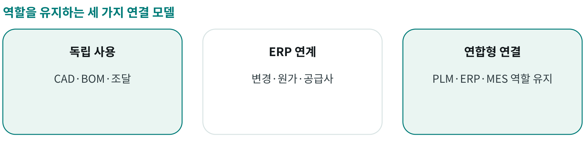 역할을 유지하는 세 가지 연결 모델; 독립 사용: CAD·BOM·조달; ERP 연계: 변경·원가·공급사; 연합형 연결: PLM·ERP·MES 역할 유지