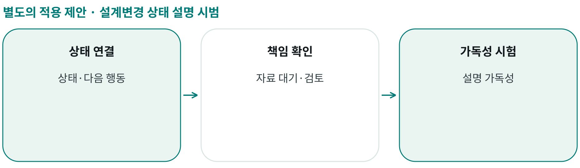 설계변경 상태 설명 시범; 상태 연결: 상태·다음 행동; 책임 확인: 자료 대기·검토; 가독성 시험: 설명 가독성