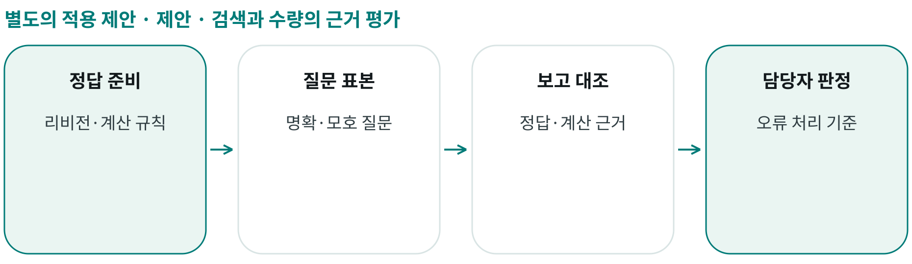 제안 · 검색과 수량의 근거 평가; 정답 준비: 리비전·계산 규칙; 질문 표본: 명확·모호 질문; 보고 대조: 정답·계산 근거; 담당자 판정: 오류 처리 기준