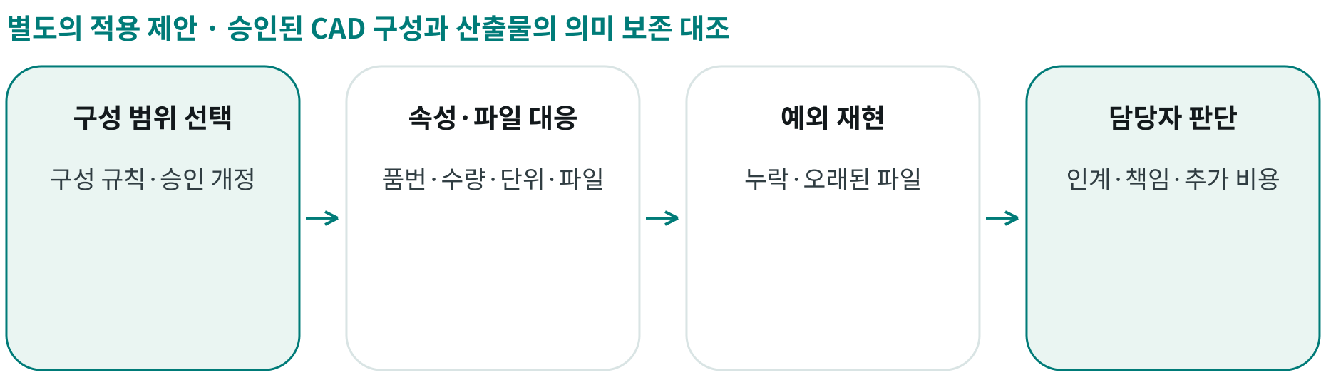 승인된 CAD 구성과 산출물의 의미 보존 대조; 구성 범위 선택: 구성 규칙·승인 개정; 속성·파일 대응: 품번·수량·단위·파일; 예외 재현: 누락·오래된 파일; 담당자 판단: 인계·책임·추가 비용