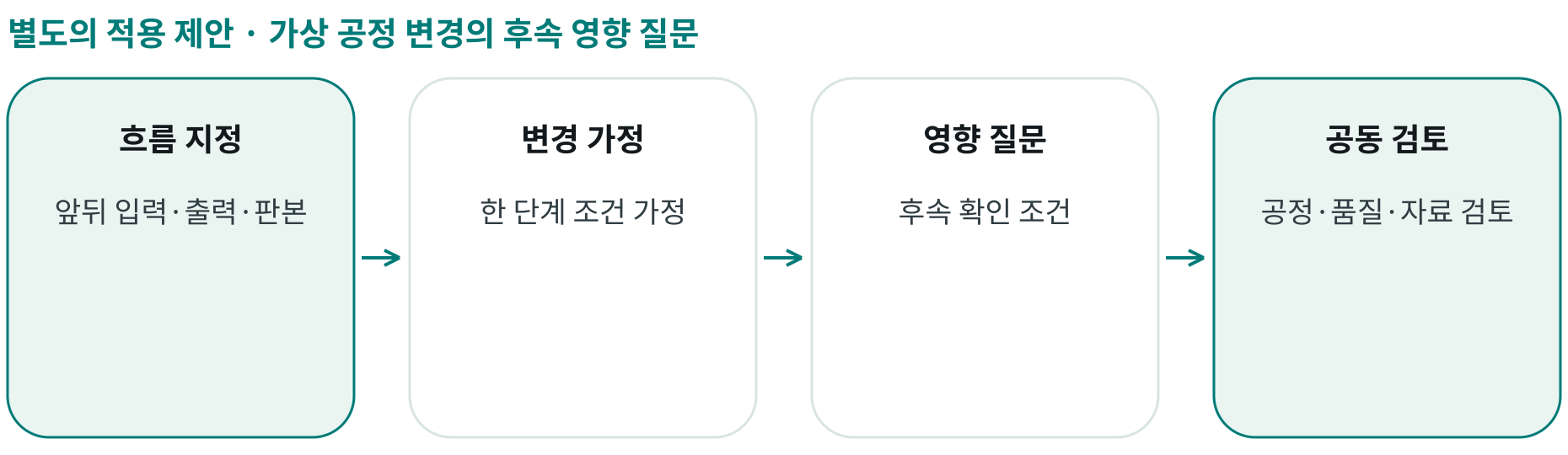 가상 공정 변경의 후속 영향 질문; 흐름 지정: 앞뒤 입력·출력·판본; 변경 가정: 한 단계 조건 가정; 영향 질문: 후속 확인 조건; 공동 검토: 공정·품질·자료 검토