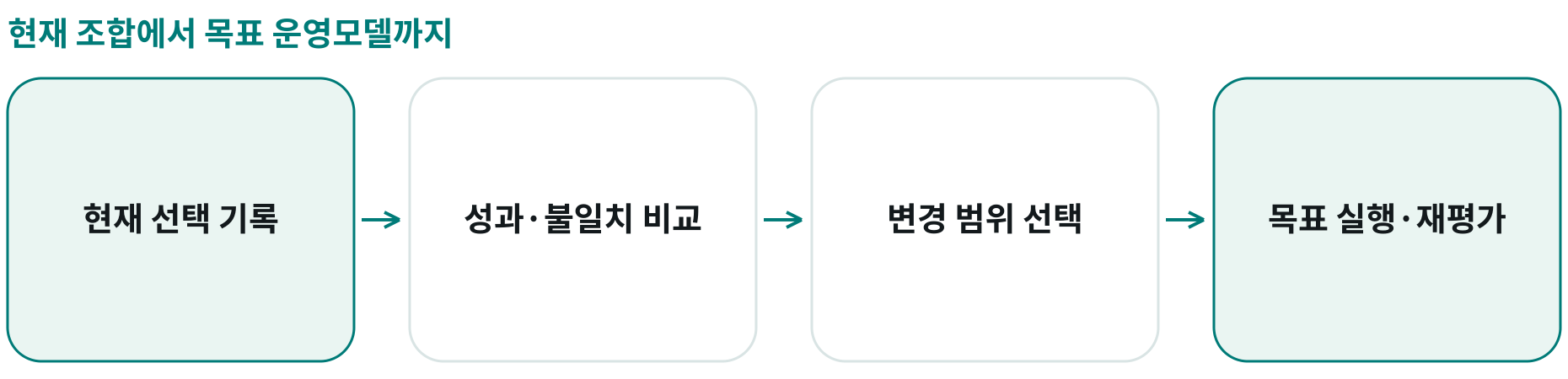 현재 조합에서 목표 운영모델까지; 현재 선택 기록: 12개 요소의 선택 조합 파악; 성과·불일치 비교: 기대 성과와 현재 설계의 차이; 변경 범위 선택: 선별 개선·전체 재설계의 가치와 위험; 목표 실행·재평가: 기대 결과를 정하고 도입 뒤 조정