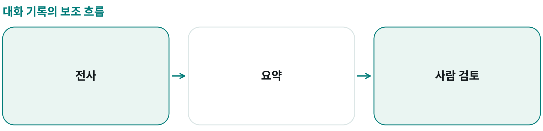 대화 기록의 보조 흐름; 전사: 음성을 텍스트로; 요약: 텍스트의 핵심 정리; 사람 검토: 필요한 내용 수정