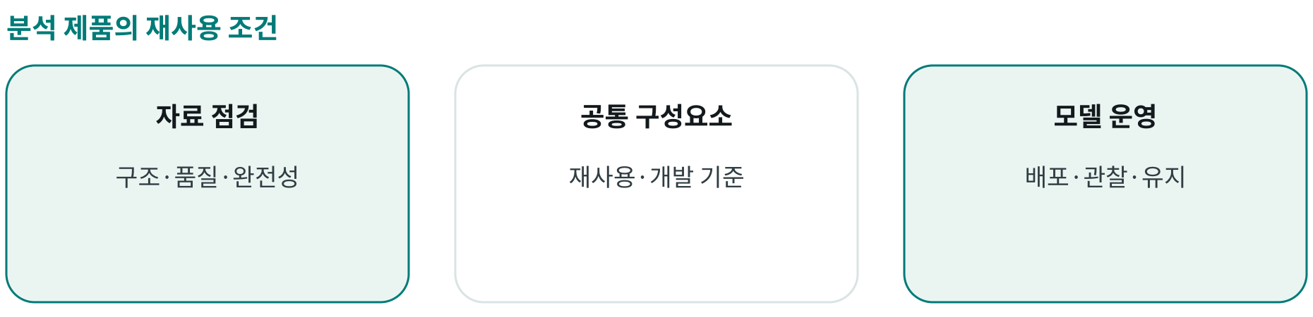분석 제품의 재사용 조건; 자료 점검: 구조·품질·완전성; 공통 구성요소: 재사용·개발 기준; 모델 운영: 배포·관찰·유지