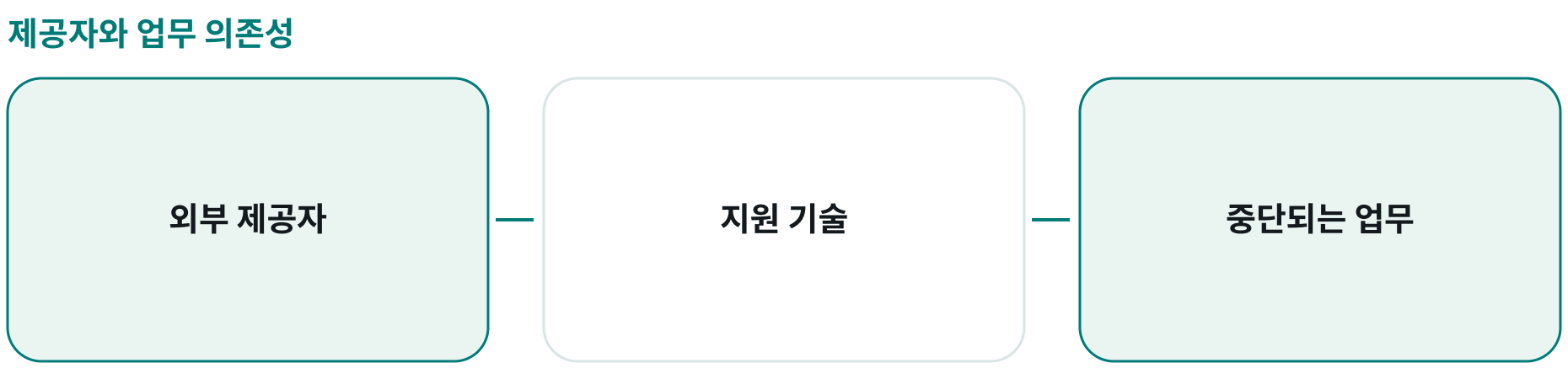 제공자와 업무 의존성; 외부 제공자: ; 지원 기술: ; 중단되는 업무: