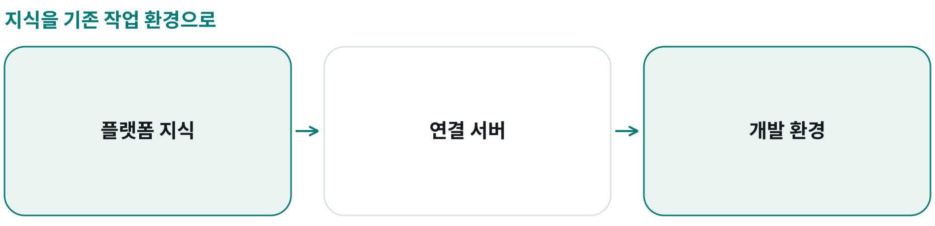 지식을 기존 작업 환경으로; 플랫폼 지식: 관리된 출처; 연결 서버: MCP 연결; 개발 환경: 기존 작업 안의 접근