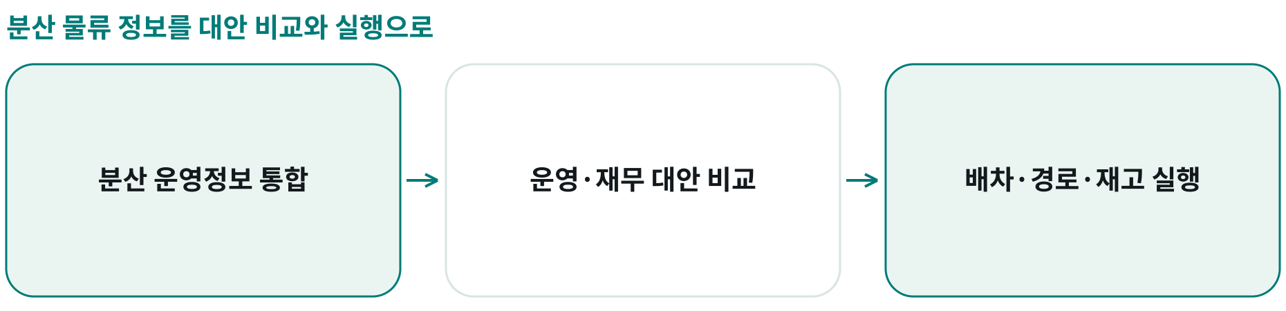 분산 물류 정보를 대안 비교와 실행으로; 분산 운영정보 통합: 비용·서비스·활용도·위험을 함께 표시; 운영·재무 대안 비교: 재고·운송·창고의 실제 판단 지점에서 분석; 배차·경로·재고 실행: 대안의 결과를 평가한 뒤 업무 실행에 연결