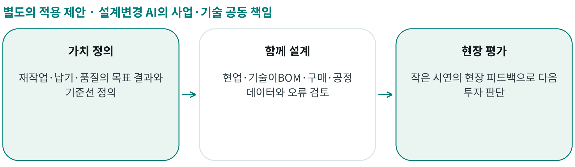 설계변경 AI의 사업·기술 공동 책임; 가치 정의: 재작업·납기·품질의 목표 결과와 기준선 정의; 함께 설계: 현업·기술이BOM·구매·공정 데이터와 오류 검토; 현장 평가: 작은 시연의 현장 피드백으로 다음 투자 판단