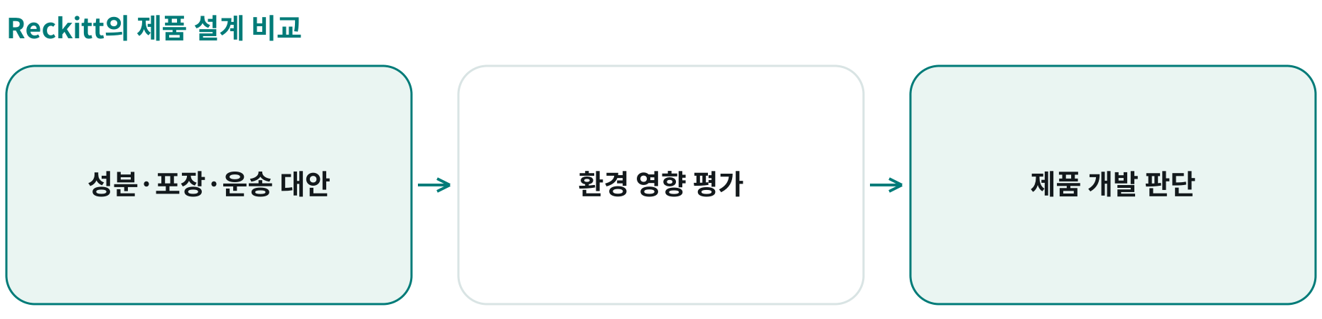 Reckitt의 제품 설계 비교; 성분·포장·운송 대안: 제안된 제품 설계의 조건을 비교; 환경 영향 평가: 내부 계산 도구로 대안별 영향을 평가; 제품 개발 판단: 평가를 혁신·신제품 개발에 활용