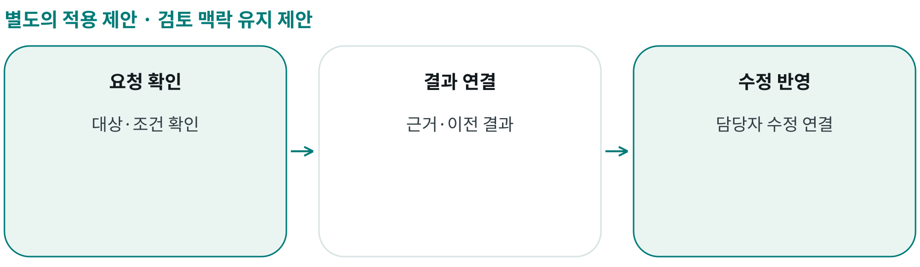 검토 맥락 유지 제안; 요청 확인: 대상·조건 확인; 결과 연결: 근거·이전 결과; 수정 반영: 담당자 수정 연결