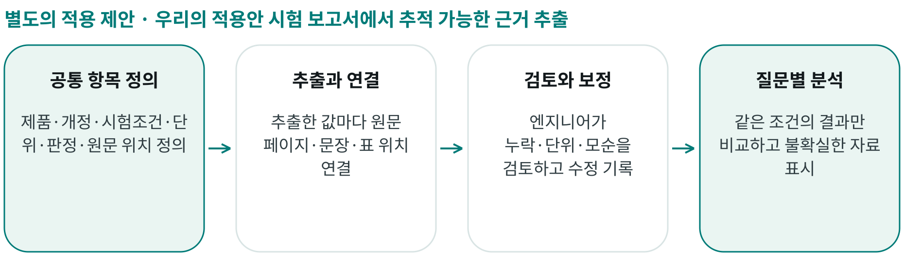 우리의 적용안 시험 보고서에서 추적 가능한 근거 추출; 공통 항목 정의: 제품·개정·시험조건·단위·판정·원문 위치 정의; 추출과 연결: 추출한 값마다 원문 페이지·문장·표 위치 연결; 검토와 보정: 엔지니어가 누락·단위·모순을 검토하고 수정 기록; 질문별 분석: 같은 조건의 결과만 비교하고 불확실한 자료 표시