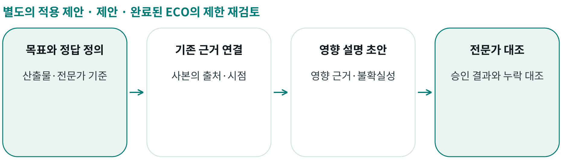 제안 · 완료된 ECO의 제한 재검토; 목표와 정답 정의: 산출물·전문가 기준; 기존 근거 연결: 사본의 출처·시점; 영향 설명 초안: 영향 근거·불확실성; 전문가 대조: 승인 결과와 누락 대조