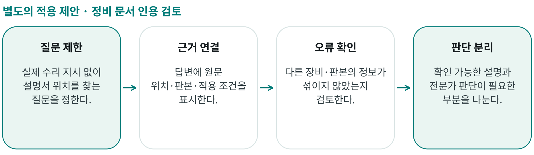 정비 문서 인용 검토; 질문 제한: 실제 수리 지시 없이 설명서 위치를 찾는 질문을 정한다.; 근거 연결: 답변에 원문 위치·판본·적용 조건을 표시한다.; 오류 확인: 다른 장비·판본의 정보가 섞이지 않았는지 검토한다.; 판단 분리: 확인 가능한 설명과 전문가 판단이 필요한 부분을 나눈다.