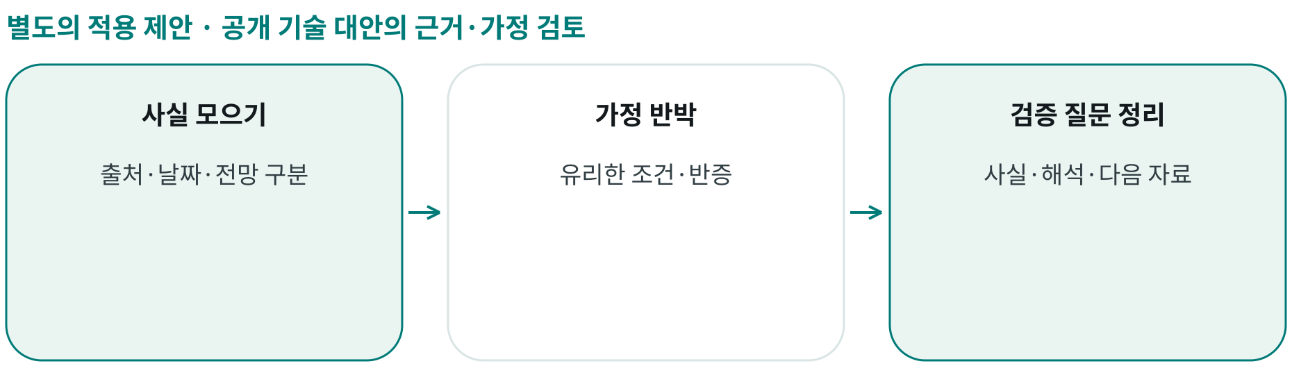 공개 기술 대안의 근거·가정 검토; 사실 모으기: 출처·날짜·전망 구분; 가정 반박: 유리한 조건·반증; 검증 질문 정리: 사실·해석·다음 자료