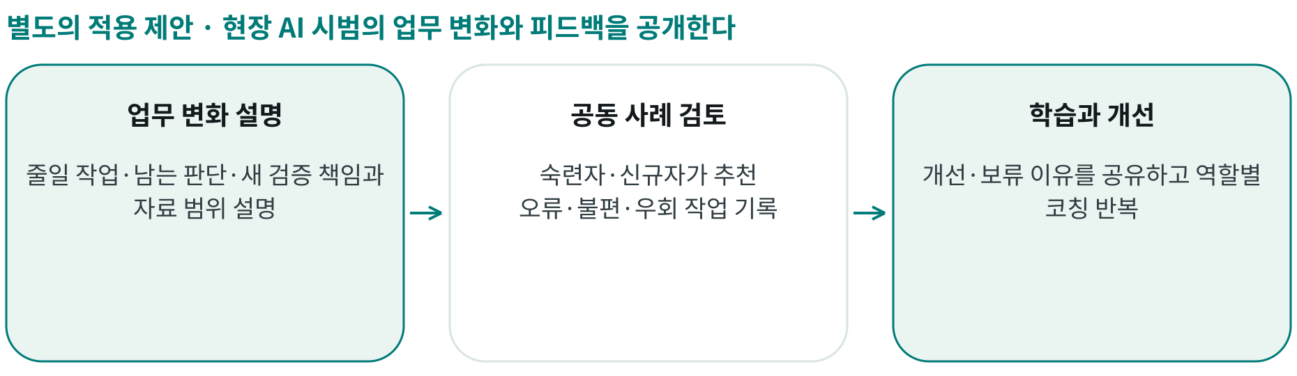 현장 AI 시범의 업무 변화와 피드백을 공개한다; 업무 변화 설명: 줄일 작업·남는 판단·새 검증 책임과 자료 범위 설명; 공동 사례 검토: 숙련자·신규자가 추천 오류·불편·우회 작업 기록; 학습과 개선: 개선·보류 이유를 공유하고 역할별 코칭 반복