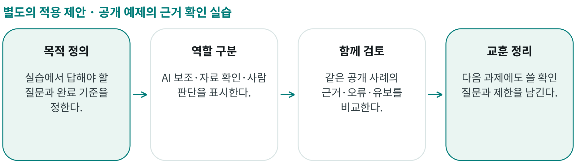 공개 예제의 근거 확인 실습; 목적 정의: 실습에서 답해야 할 질문과 완료 기준을 정한다.; 역할 구분: AI 보조·자료 확인·사람 판단을 표시한다.; 함께 검토: 같은 공개 사례의 근거·오류·유보를 비교한다.; 교훈 정리: 다음 과제에도 쓸 확인 질문과 제한을 남긴다.