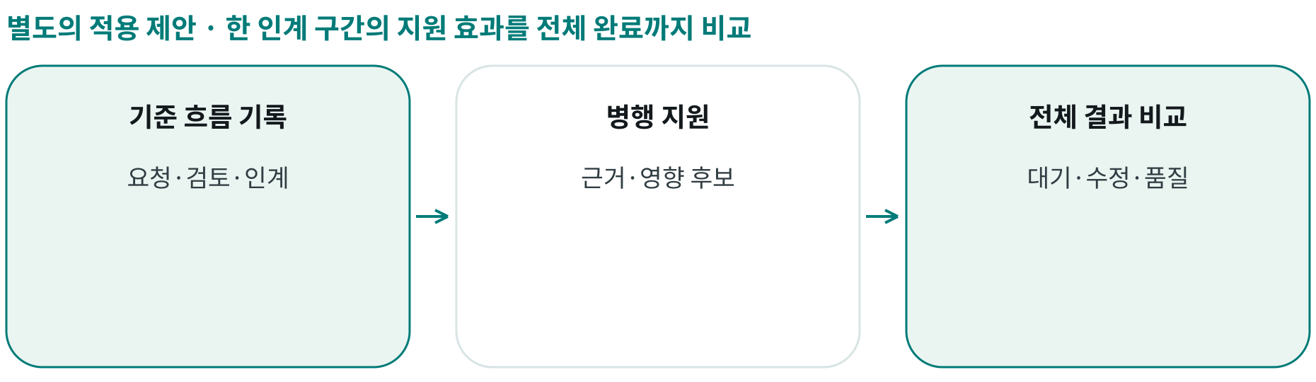 한 인계 구간의 지원 효과를 전체 완료까지 비교; 기준 흐름 기록: 요청·검토·인계; 병행 지원: 근거·영향 후보; 전체 결과 비교: 대기·수정·품질