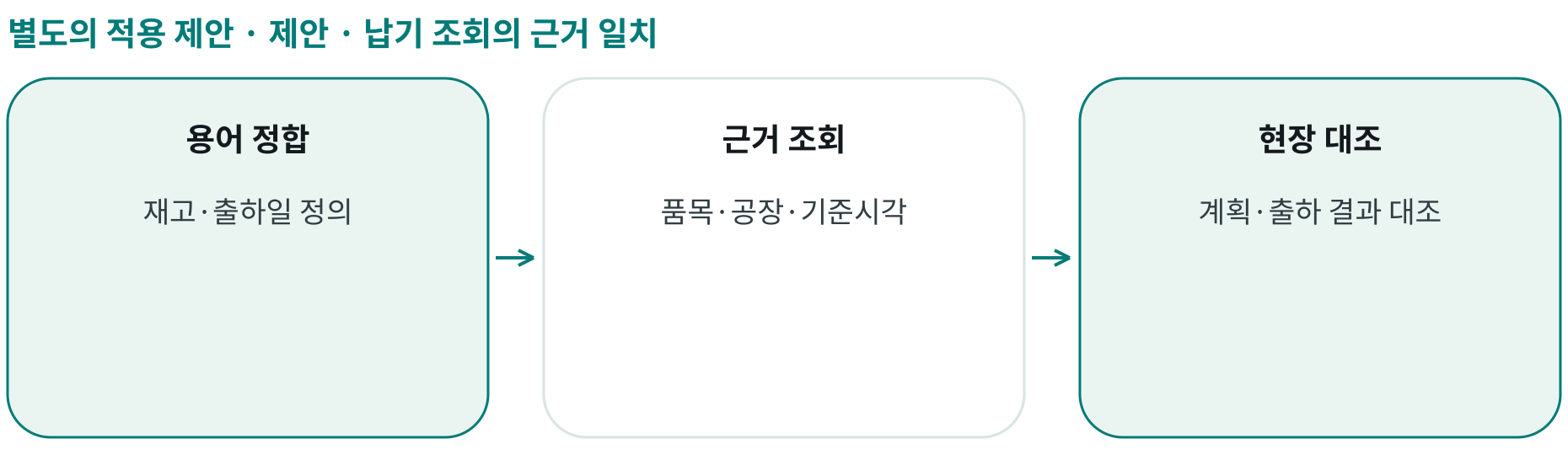 제안 · 납기 조회의 근거 일치; 용어 정합: 재고·출하일 정의; 근거 조회: 품목·공장·기준시각; 현장 대조: 계획·출하 결과 대조