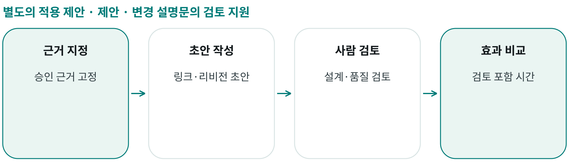 제안 · 변경 설명문의 검토 지원; 근거 지정: 승인 근거 고정; 초안 작성: 링크·리비전 초안; 사람 검토: 설계·품질 검토; 효과 비교: 검토 포함 시간