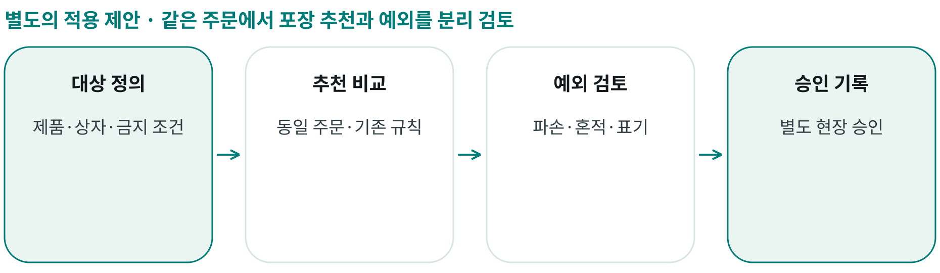 같은 주문에서 포장 추천과 예외를 분리 검토; 대상 정의: 제품·상자·금지 조건; 추천 비교: 동일 주문·기존 규칙; 예외 검토: 파손·혼적·표기; 승인 기록: 별도 현장 승인