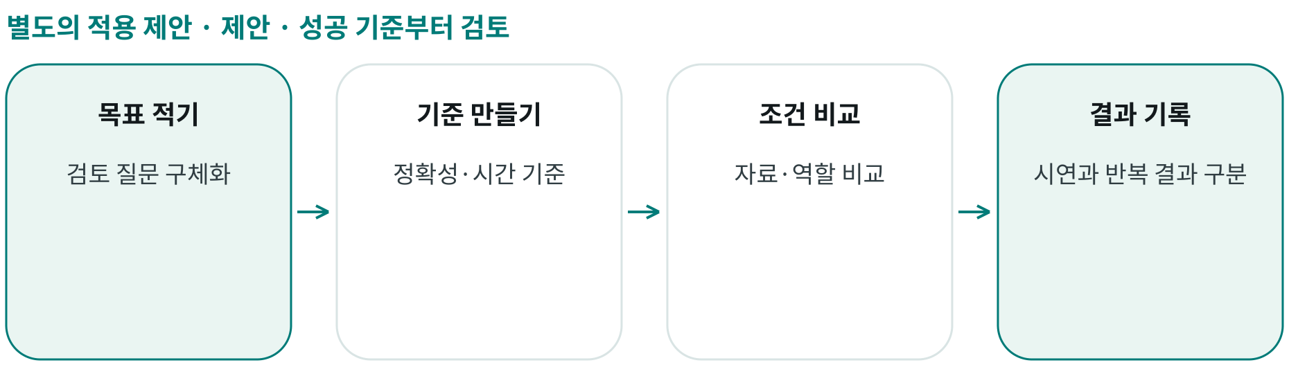 제안 · 성공 기준부터 검토; 목표 적기: 검토 질문 구체화; 기준 만들기: 정확성·시간 기준; 조건 비교: 자료·역할 비교; 결과 기록: 시연과 반복 결과 구분