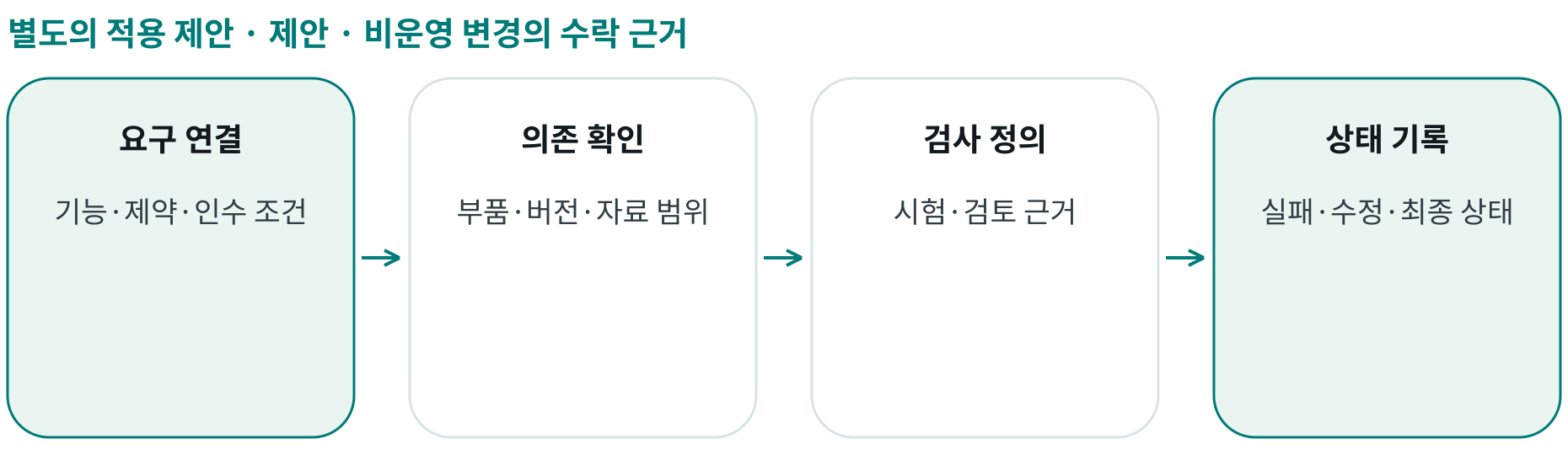 제안 · 비운영 변경의 수락 근거; 요구 연결: 기능·제약·인수 조건; 의존 확인: 부품·버전·자료 범위; 검사 정의: 시험·검토 근거; 상태 기록: 실패·수정·최종 상태