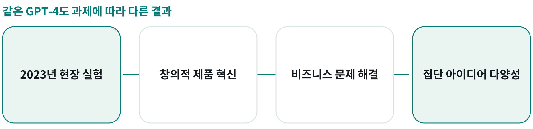 같은 GPT-4도 과제에 따라 다른 결과; 2023년 현장 실험: BCG 컨설턴트758명 · 과제별 별도 집단; 창의적 제품 혁신: AI 비사용 대비 과제 성과 +40%; 비즈니스 문제 해결: 모델 역량 밖 과제 성과 −23%; 집단 아이디어 다양성: 창의 과제의 의미적 다양성 −41%
