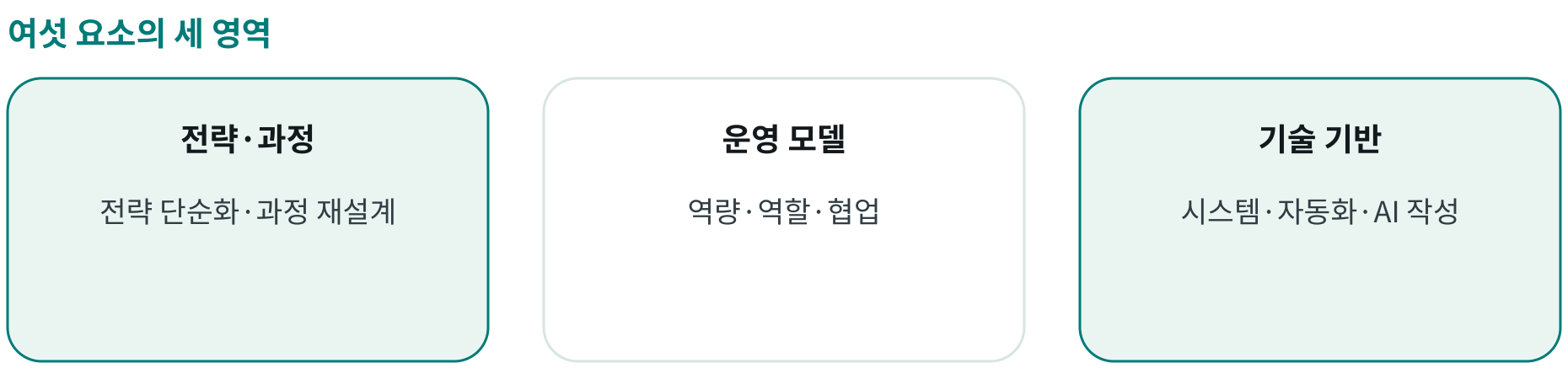 여섯 요소의 세 영역; 전략·과정: 전략 단순화·과정 재설계; 운영 모델: 역량·역할·협업; 기술 기반: 시스템·자동화·AI 작성