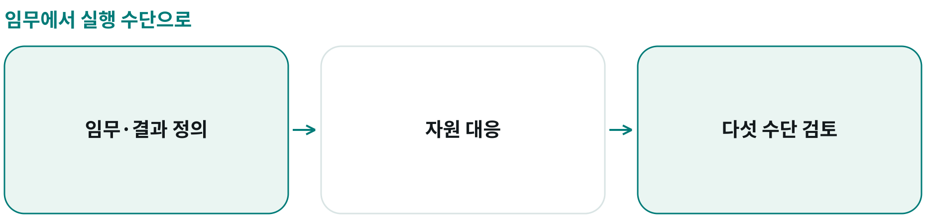 임무에서 실행 수단으로; 임무·결과 정의: 달성할 결과; 자원 대응: 내부·외부·고정·변동; 다섯 수단 검토: 임무 기준 실행 계획