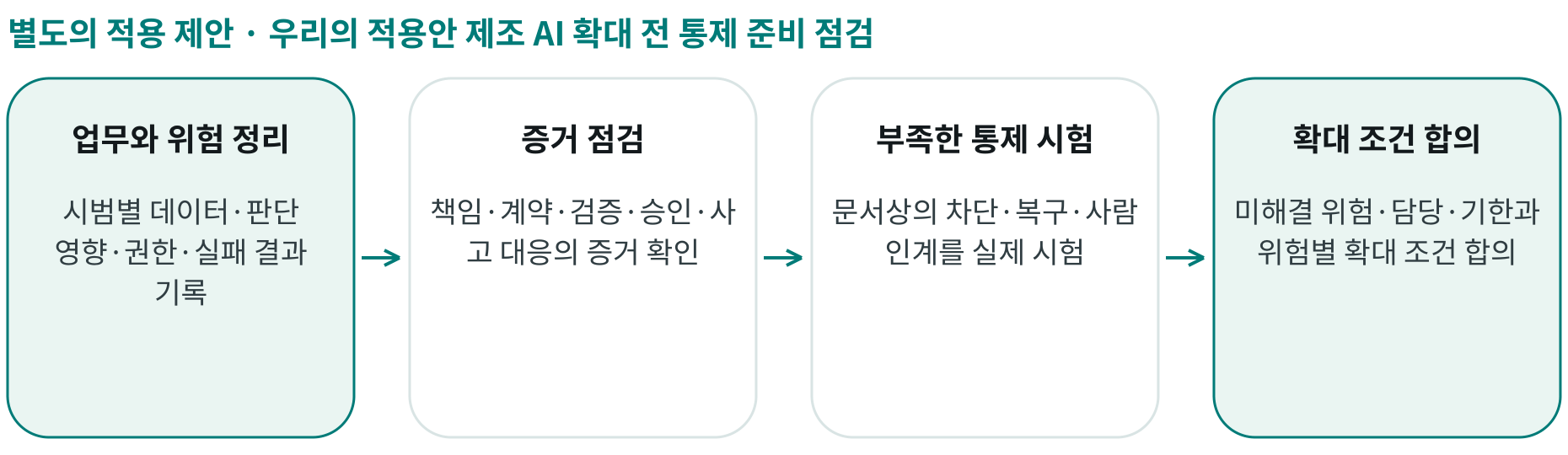 우리의 적용안 제조 AI 확대 전 통제 준비 점검; 업무와 위험 정리: 시범별 데이터·판단 영향·권한·실패 결과 기록; 증거 점검: 책임·계약·검증·승인·사고 대응의 증거 확인; 부족한 통제 시험: 문서상의 차단·복구·사람 인계를 실제 시험; 확대 조건 합의: 미해결 위험·담당·기한과 위험별 확대 조건 합의