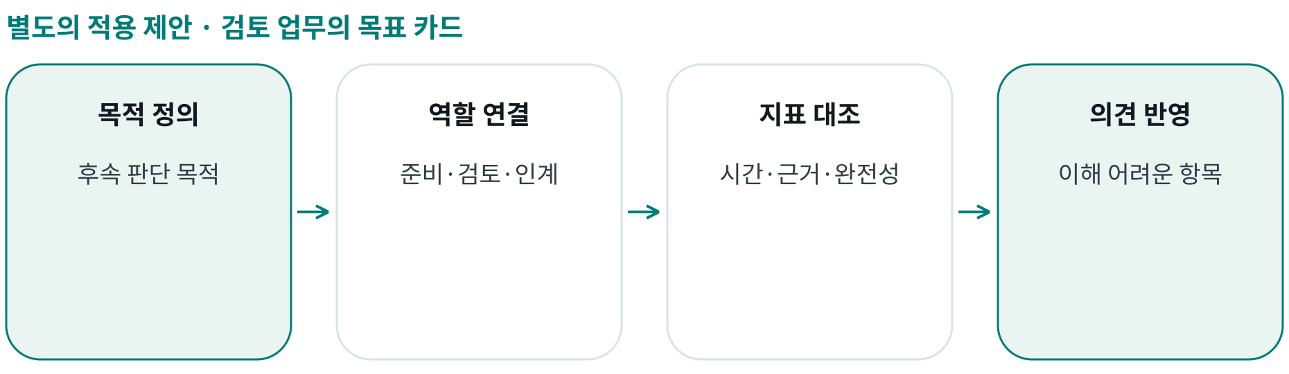 검토 업무의 목표 카드; 목적 정의: 후속 판단 목적; 역할 연결: 준비·검토·인계; 지표 대조: 시간·근거·완전성; 의견 반영: 이해 어려운 항목