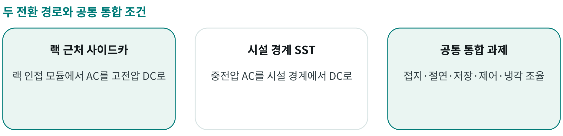 두 전환 경로와 공통 통합 조건; 랙 근처 사이드카: 랙 인접 모듈에서 AC를 고전압 DC로; 시설 경계 SST: 중전압 AC를 시설 경계에서 DC로; 공통 통합 과제: 접지·절연·저장·제어·냉각 조율