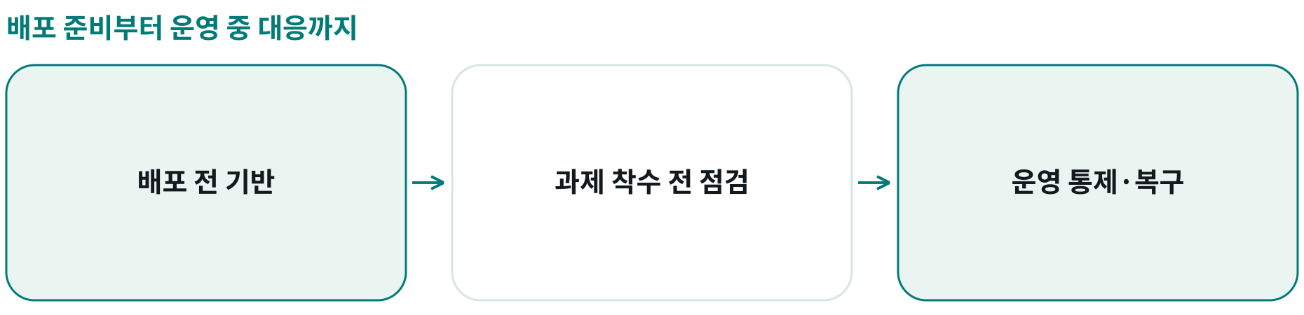 배포 준비부터 운영 중 대응까지; 배포 전 기반: 정책·책임·위험과 의존 관계; 과제 착수 전 점검: 과제·데이터·연결·보안 역량 목록; 운영 통제·복구: 인증·권한·기록·중지·격리·대체
