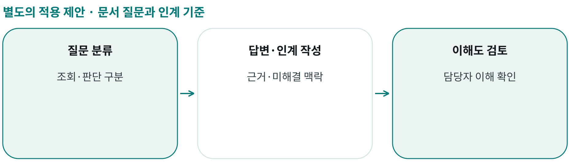 문서 질문과 인계 기준; 질문 분류: 조회·판단 구분; 답변·인계 작성: 근거·미해결 맥락; 이해도 검토: 담당자 이해 확인