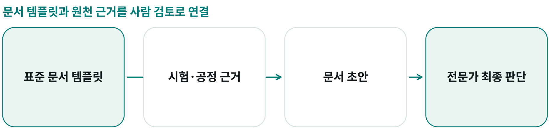 문서 템플릿과 원천 근거를 사람 검토로 연결; 표준 문서 템플릿: 과거 문서와 작성 기준으로 초기 틀 구성; 시험·공정 근거: 원천 시스템의 실제 자료 연결; 문서 초안: 변경·검증·정비 문서와 근거 결합; 전문가 최종 판단: 초안을 검토하고 중요한 승인 담당