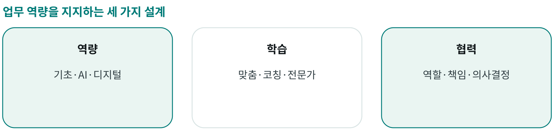 업무 역량을 지지하는 세 가지 설계; 역량: 기초·AI·디지털; 학습: 맞춤·코칭·전문가; 협력: 역할·책임·의사결정